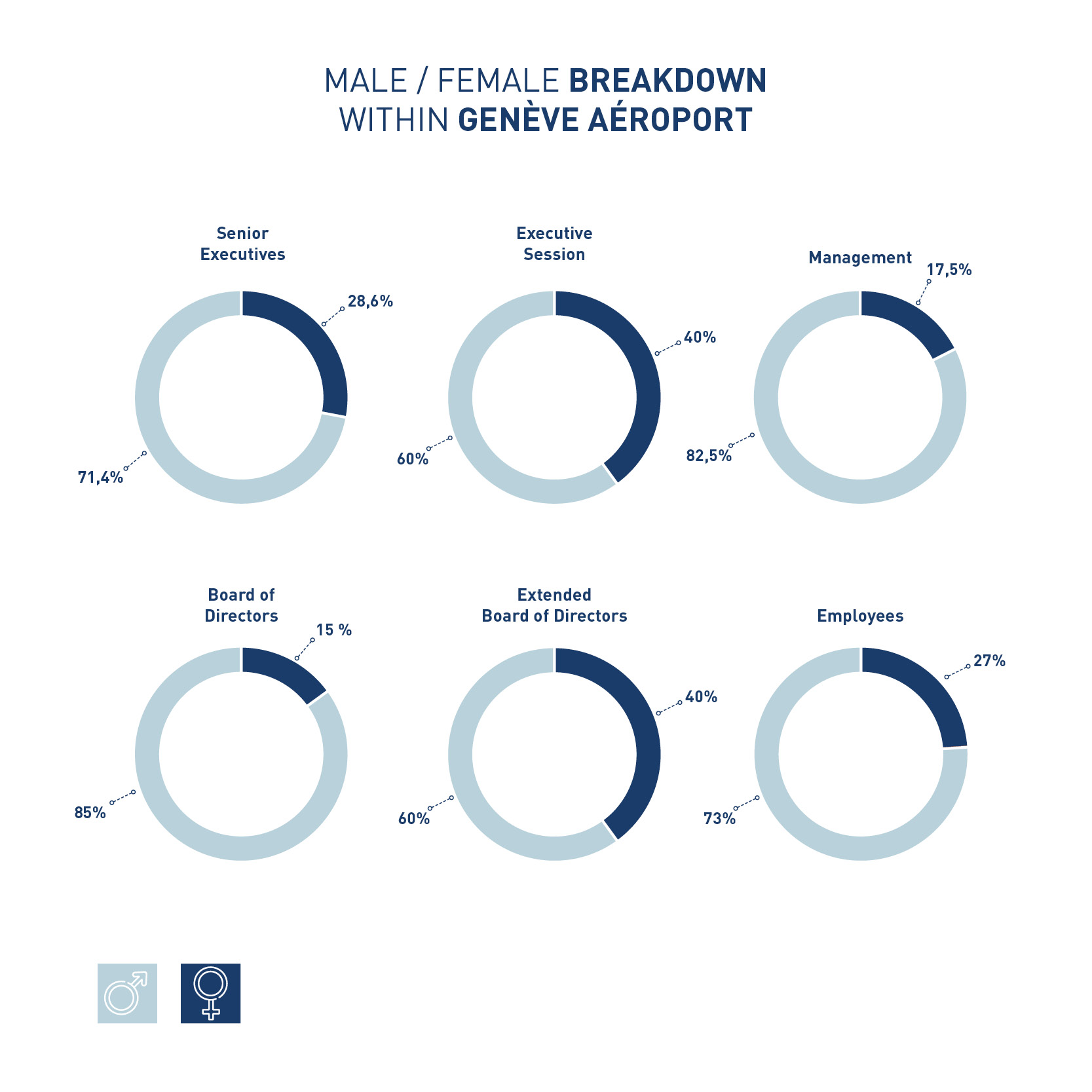 Graphique sur la répartition hommes - femmes